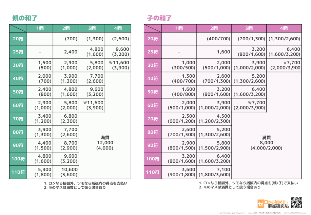点数計算の式と早見表！印刷できるpdfファイル有り | ゼロから始める麻雀研究所